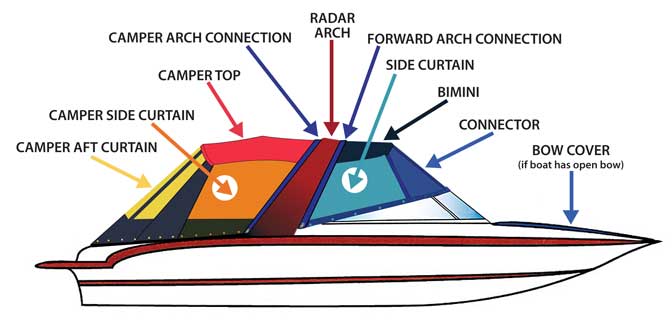 Description of various Boat Canvas components